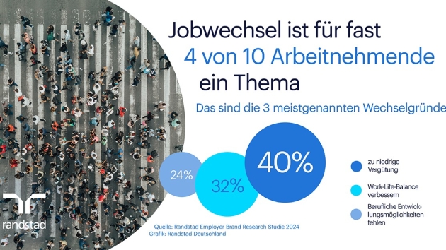 Ein Jobwechsel ist für fast jeden vierten Arbeitnehmenden ein Thema - Quelle: Randstad Deutschland GmbH & Co.
